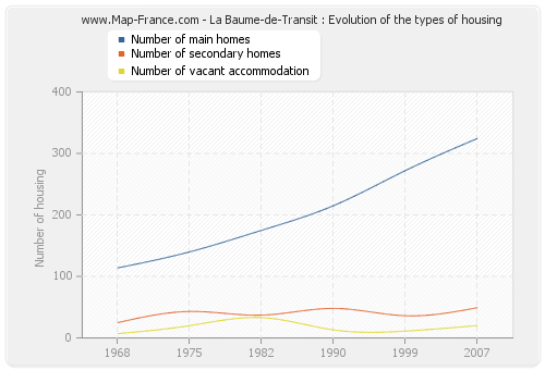 La Baume-de-Transit : Evolution of the types of housing